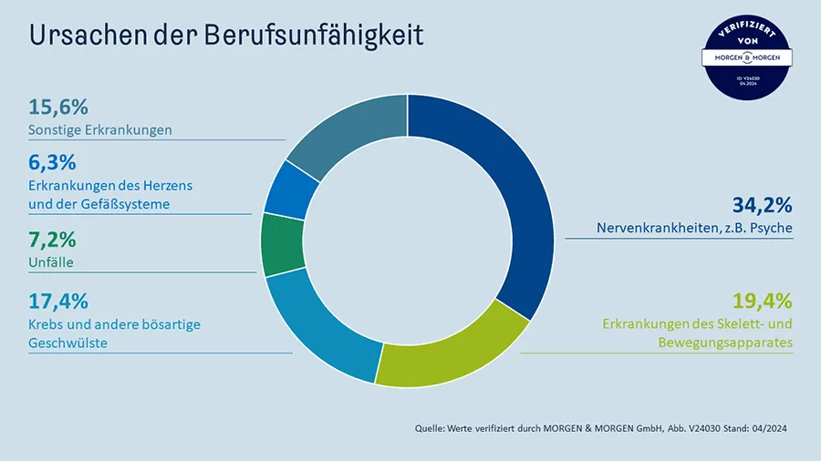 Grafik: Ursachen der Berufsunfähigkeit (Stand 2024)<br>